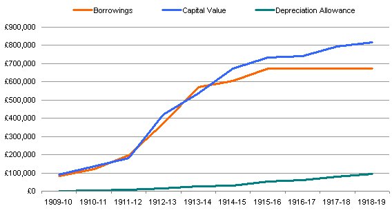 PMTT capital, borrowings and depreciation. Source: PMTT annual reports