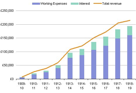PMTT operational expenses and revenue, 1909-10 to 1918-19. Source: PMTT annual reports